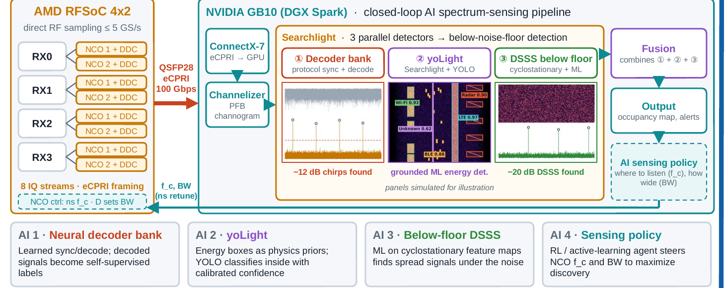 Illustrative architecture for AI-enabled real-time RF emitter detection, from an RF front end through slot-synchronous transport and edge AI detectors to fused sensing outputs and an adaptive sensing policy